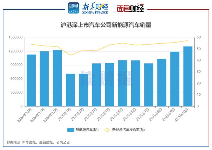 新能源汽车渗透率超57% 北汽蓝谷,蔚来等销量加速增长